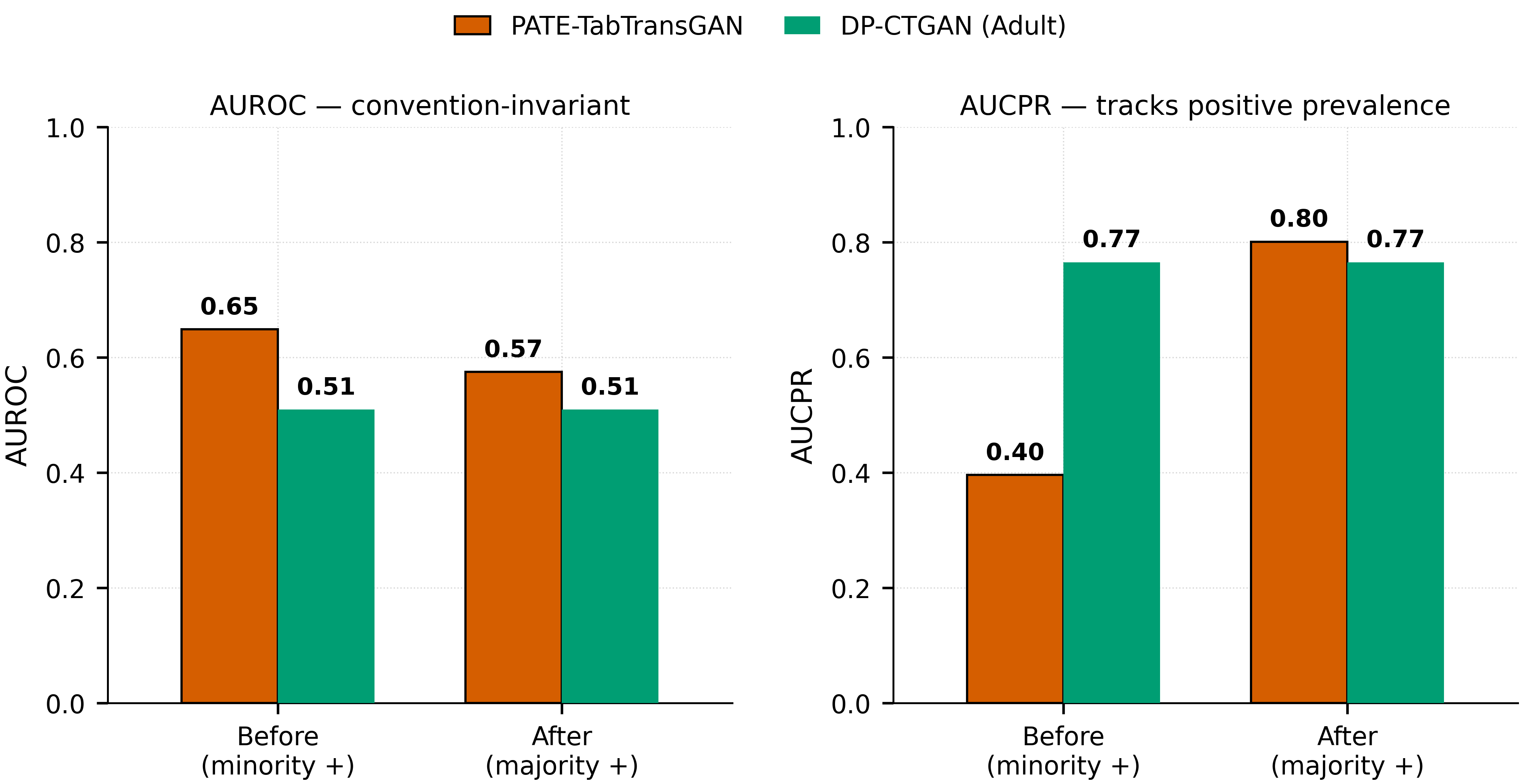 Chart showing AUROC and AUCPR on the Adult dataset under both positive-class conventions, demonstrating consistency of the reported comparison.