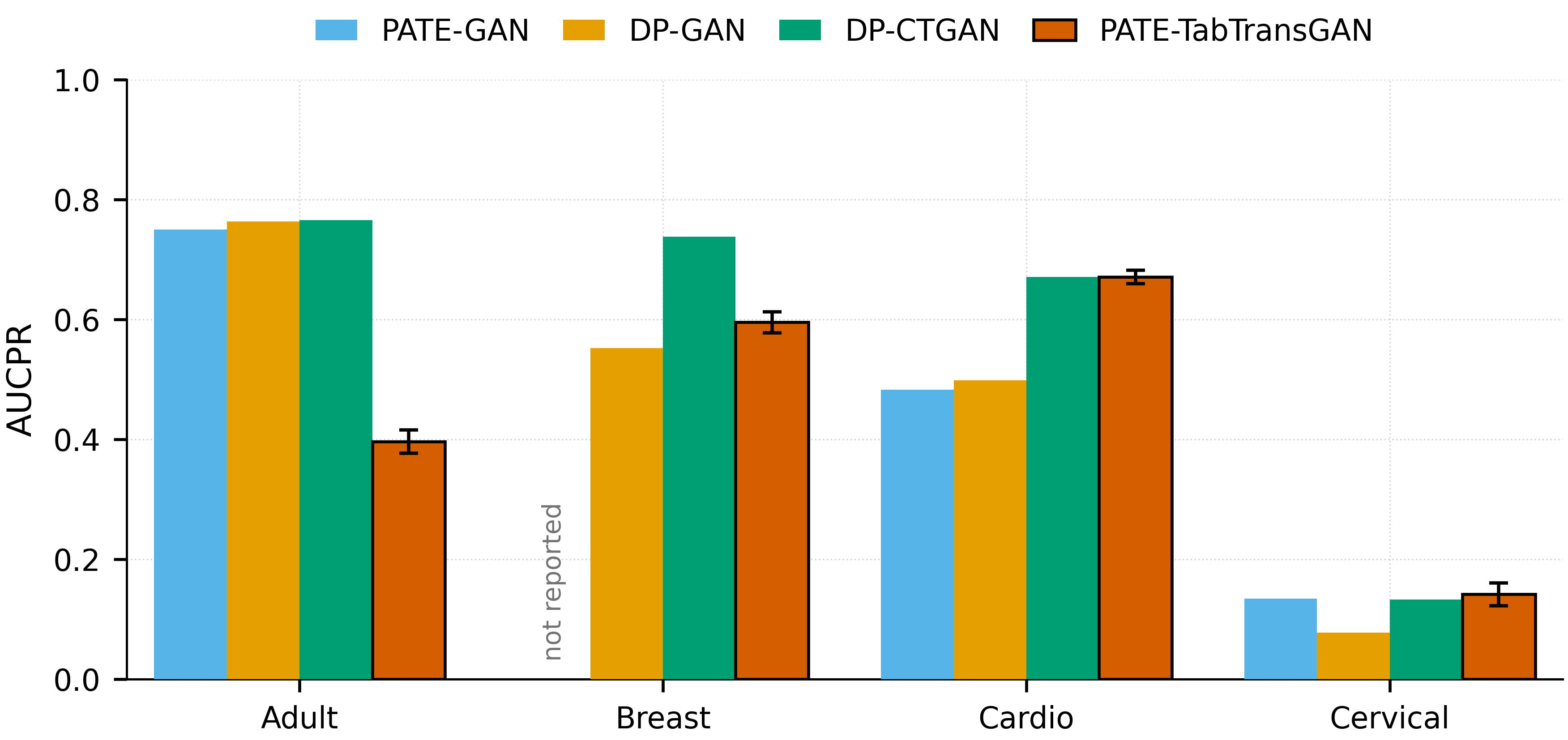 Grouped bar chart comparing AUCPR of PATE-TabTransGAN against PATE-GAN, DP-GAN and DP-CTGAN across four datasets.