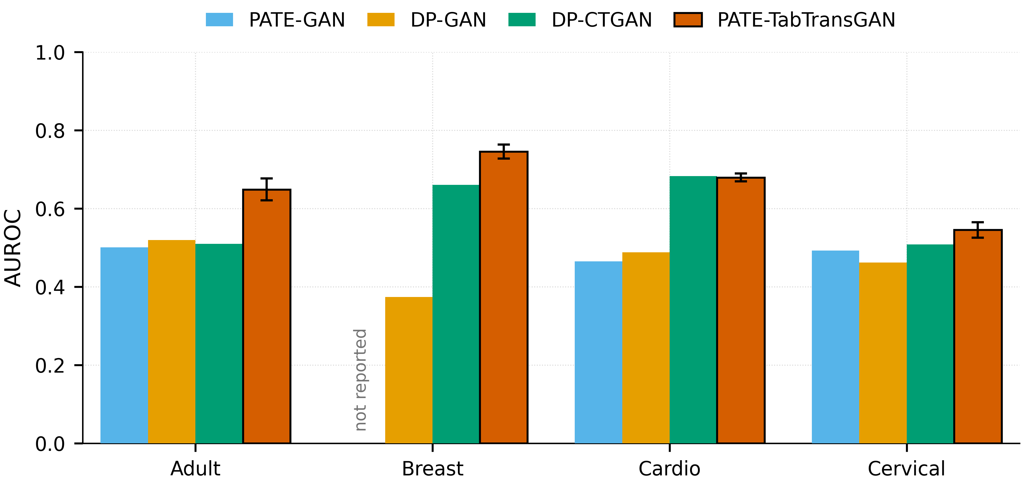 Grouped bar chart comparing AUROC of PATE-TabTransGAN against PATE-GAN, DP-GAN and DP-CTGAN across the Adult, Breast, Cardio and Cervical datasets.