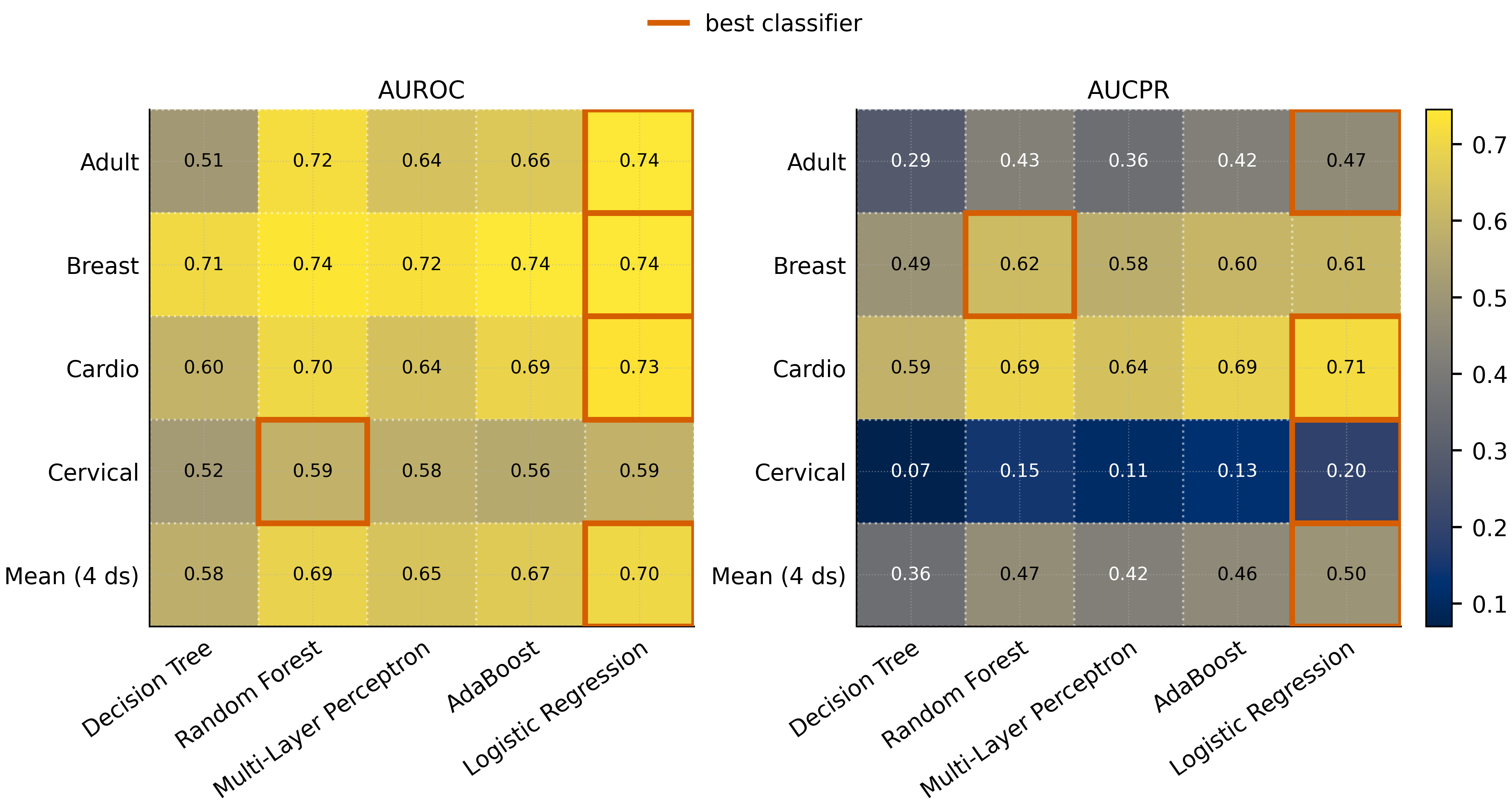 Heatmap showing which of the five downstream classifiers achieves the highest AUROC and AUCPR for each dataset.